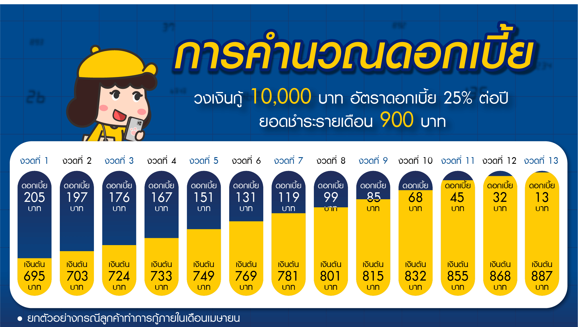 คำนวนดอกเบี้ยสินเชื่อส่วนบุคคล